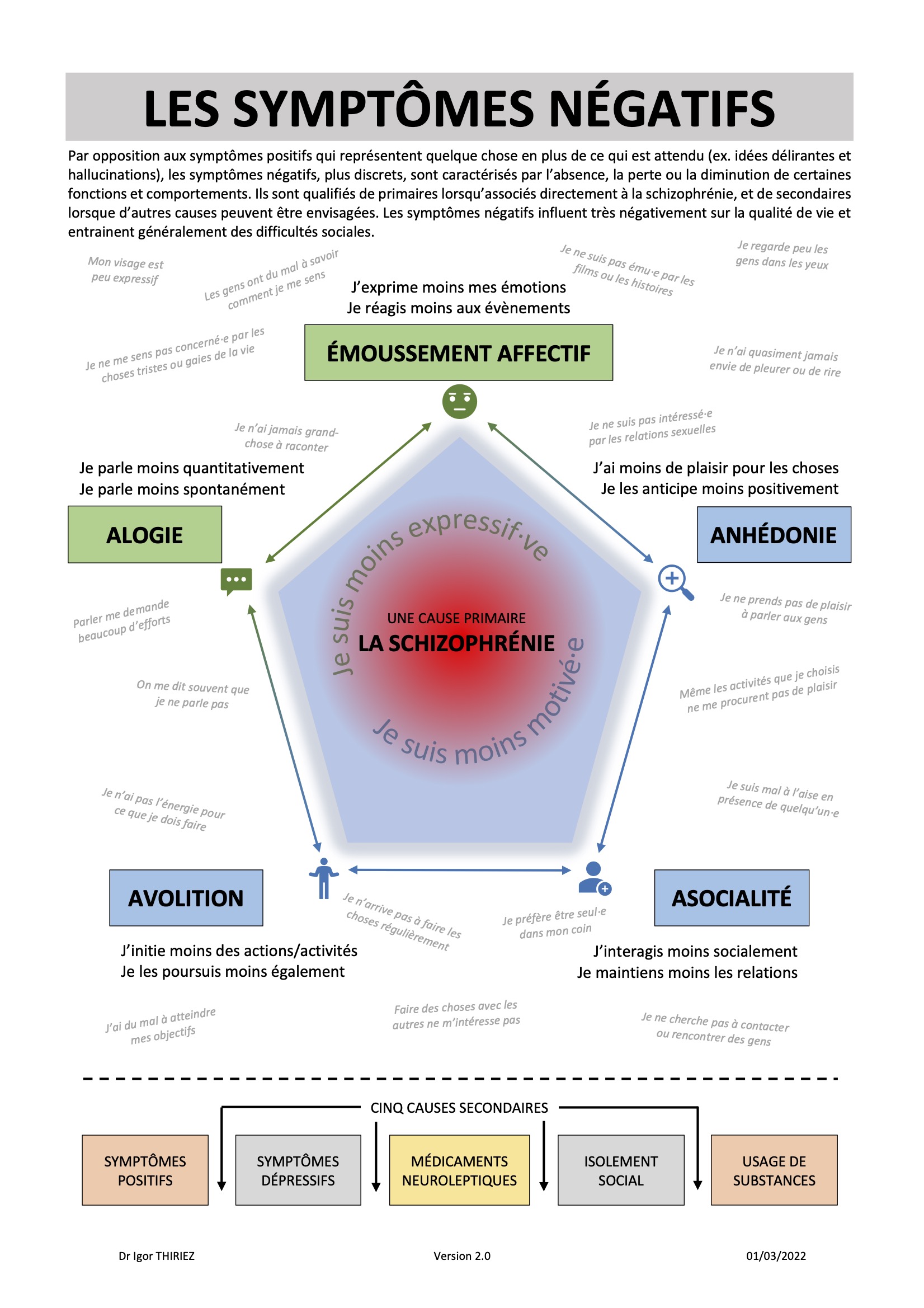 Les symptômes négatifs