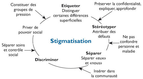 Sur la stigmatisation
